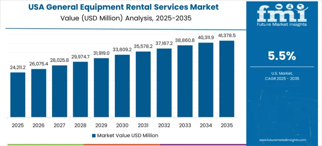 General Equipment Rental Services Market Country Value Analysis