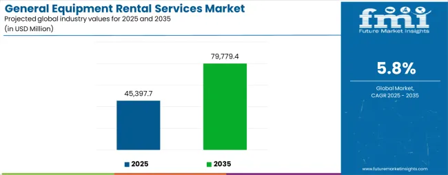 General Equipment Rental Services Market Industry Value Analysis