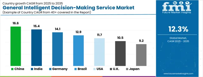 General Intelligent Decision Making Service Market Cagr Analysis By Country