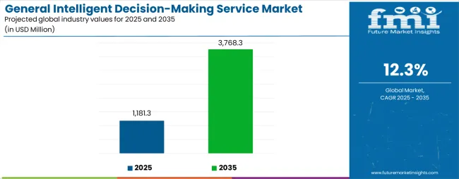 General Intelligent Decision Making Service Market Industry Value Analysis