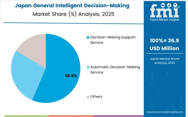 General Intelligent Decision Making Service Market Japan Market Share Analysis By Classification
