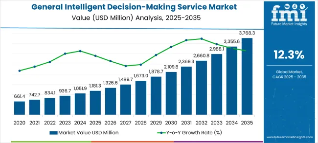 General Intelligent Decision Making Service Market Market Value Analysis
