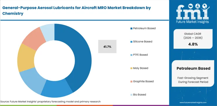 General Purpose Aerosol Lubricants For Aircraft Mro Market Analysis By Chemistry