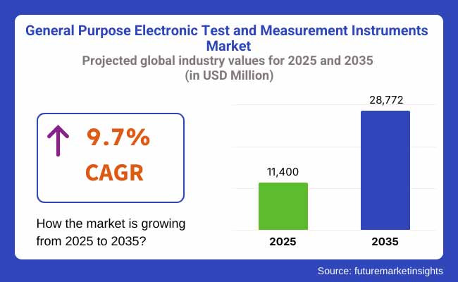 General Purpose Electronic Test And Measurement Instruments Market Projected Global Industry Values For 2025 2035