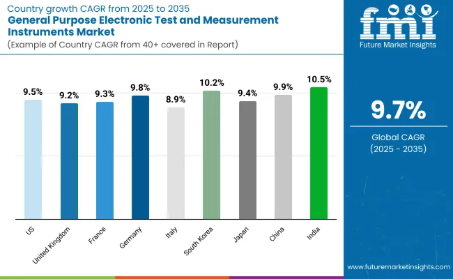 General Purpose Electronic Test Measurement Instruments Market By Country