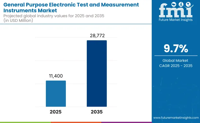 General Purpose Electronic Test Measurement Instruments Market