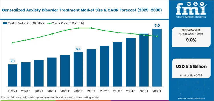 Generalized Anxiety Disorder Treatment Market Value Analysis Generalized Anxiety Disorder Treatment Market Value Analysis