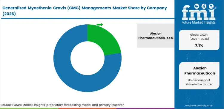 Generalized Myasthenia Gravis (gmg) Managements Market Analysis By Company