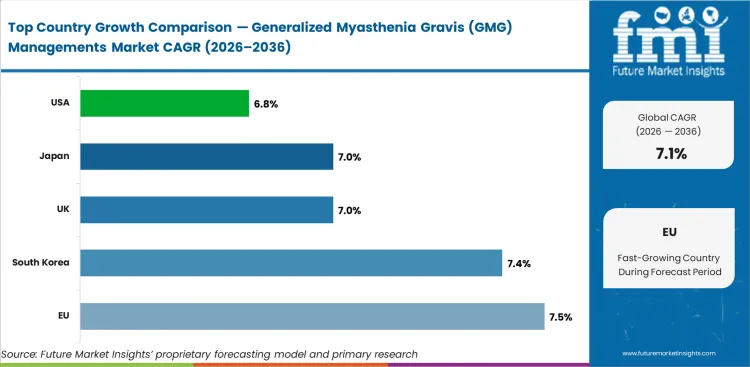 Generalized Myasthenia Gravis (gmg) Managements Market Cagr Analysis By Country