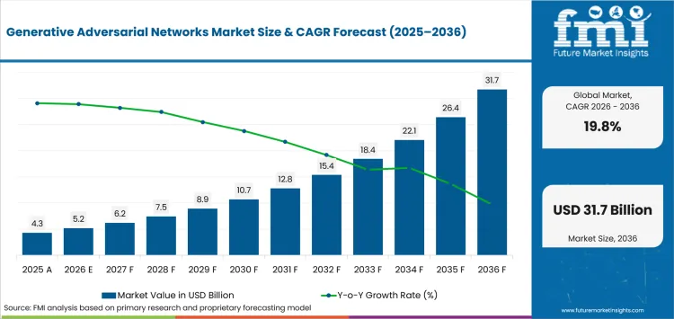 Generative Adversarial Networks Market Value Analysis Generative Adversarial Networks Market Value Analysis