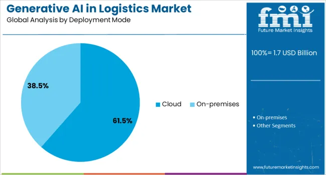 Generative Ai In Logistics Market Analysis By Deployment Mode