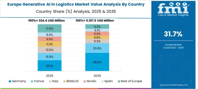 Generative Ai In Logistics Market Europe Country Market Share Analysis, 2025 & 2035