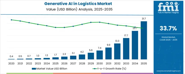 Generative Ai In Logistics Market Market Value Analysis