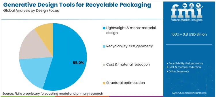 Generative Design Tools For Recyclable Packaging Market Analysis By Design Focus Generative Design Tools For Recyclable Packaging Market Analysis By Design Focus