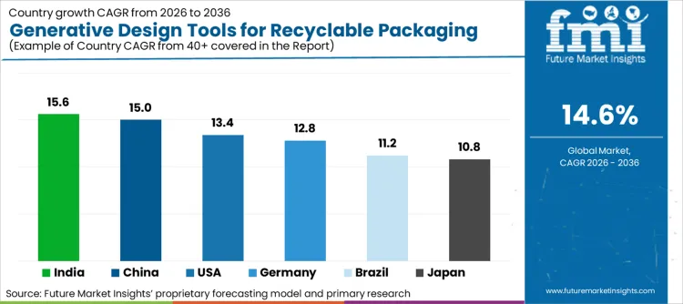 Generative Design Tools For Recyclable Packaging Market Cagr Analysis By Country Generative Design Tools For Recyclable Packaging Market Cagr Analysis By Country