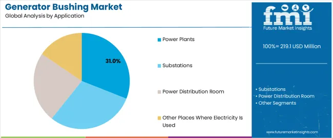 Generator Bushing Market Analysis By Application