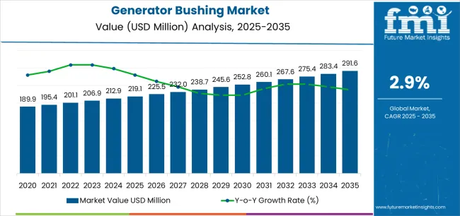 Generator Bushing Market Market Value Analysis