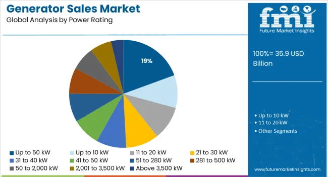 Generator Sales Market Analysis By Power Rating