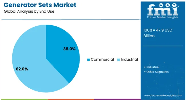 Generator Sets Market Analysis By End Use