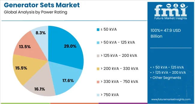 Generator Sets Market Analysis By Power Rating