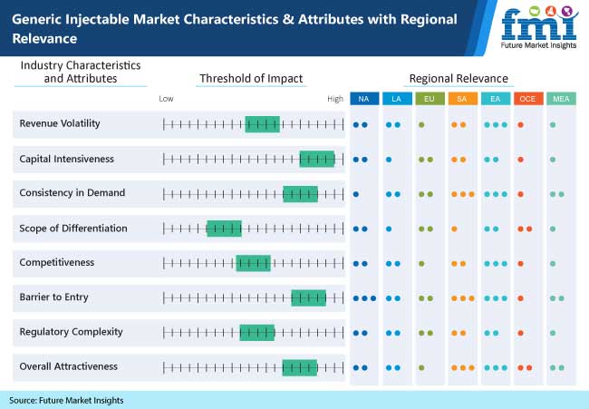 Generic Injectable Market