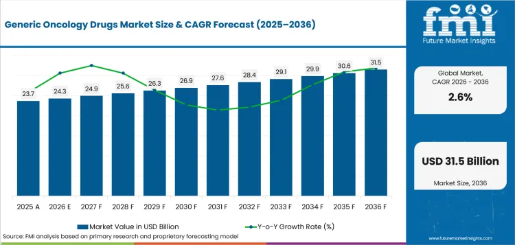 Generic Oncology Drugs Market Value Analysis Generic Oncology Drugs Market Value Analysis