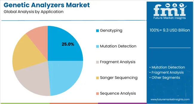 Genetic Analyzers Market Analysis By Application