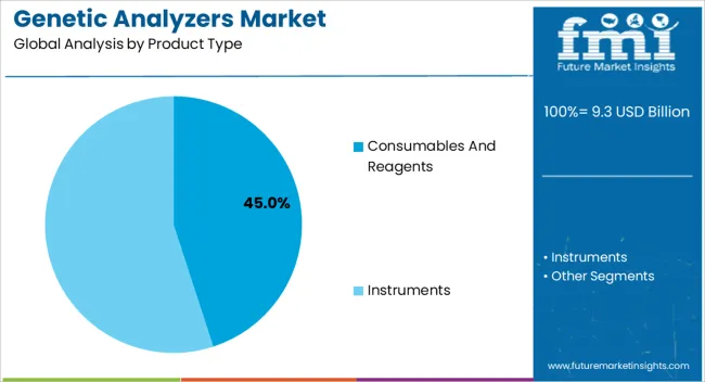Genetic Analyzers Market Analysis By Product Type