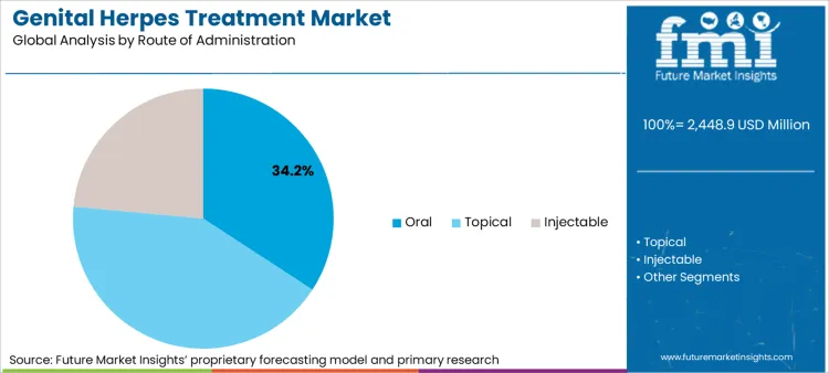 Genital Herpes Treatment Market Analysis By Route Of Administration