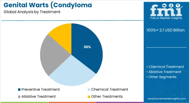 Genital Warts (condyloma Acuminatum) Market Analysis By Treatment