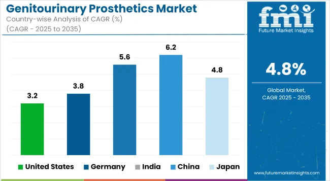 Genitourinary Prosthetics Market Cagr Analysis By Country