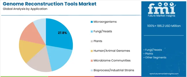 Genome Reconstruction Tools Market Analysis By Application Genome Reconstruction Tools Market Analysis By Application
