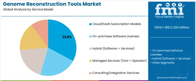Genome Reconstruction Tools Market Analysis By Service Model Genome Reconstruction Tools Market Analysis By Service Model