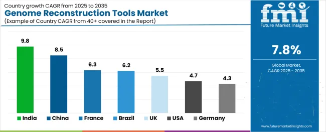 Genome Reconstruction Tools Market Cagr Analysis By Country Genome Reconstruction Tools Market Cagr Analysis By Country
