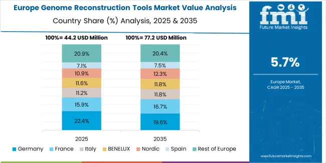 Genome Reconstruction Tools Market Europe Country Market Share Analysis, 2025 & 2035 Genome Reconstruction Tools Market Europe Country Market Share Analysis, 2025 & 2035