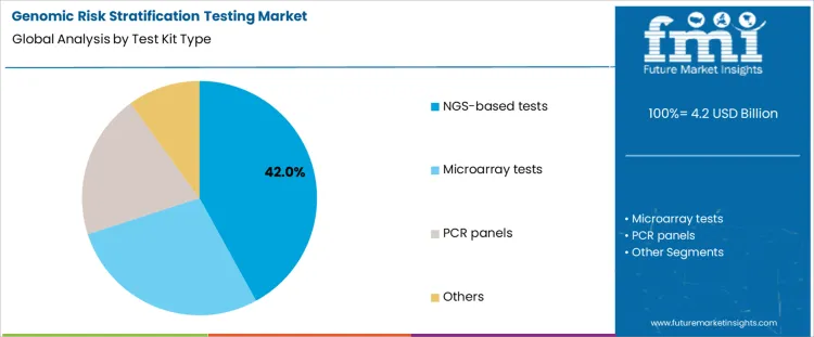 Genomic Risk Stratification Testing Market Analysis By Test Kit Type
