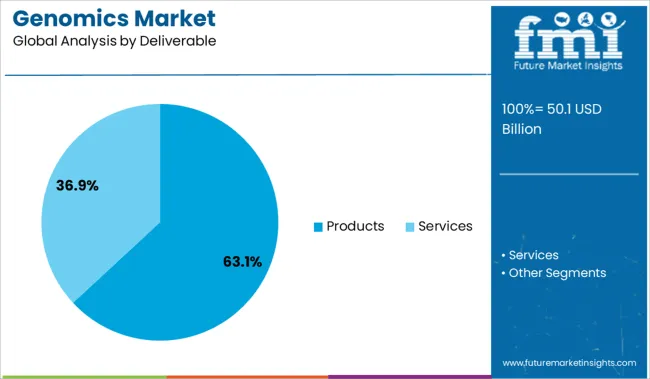 Genomics Market Analysis By Deliverable