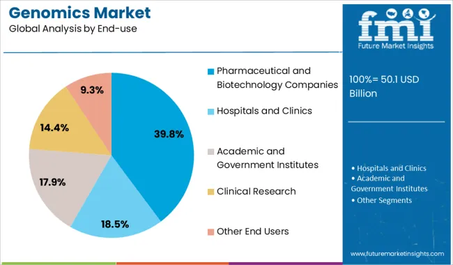 Genomics Market Analysis By End Use
