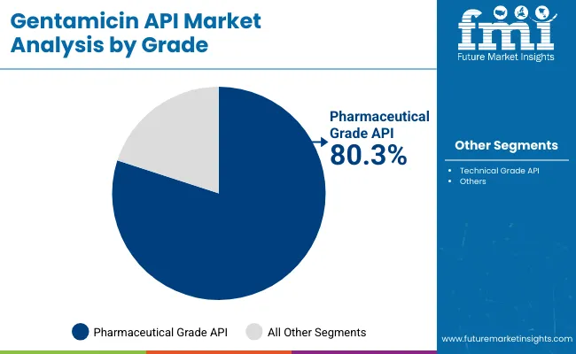 Gentamicin Api Market By Grade