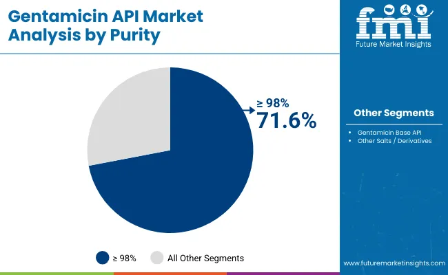 Gentamicin Api Market By Purity