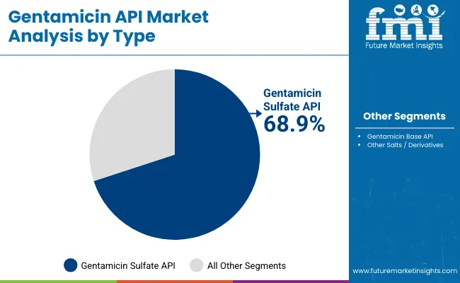 Gentamicin Api Market By Type