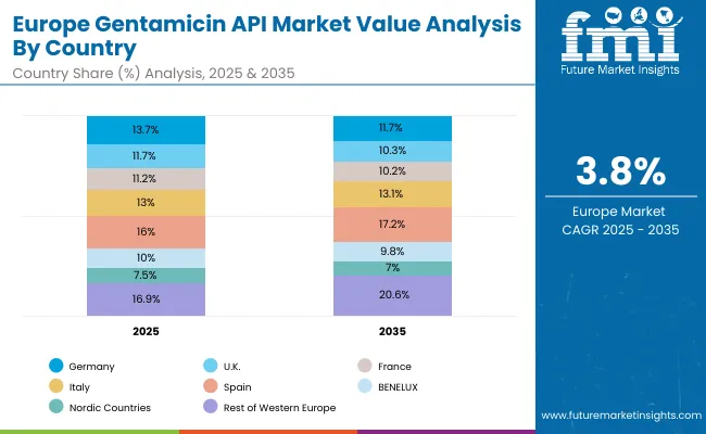 Gentamicin Api Market Europe