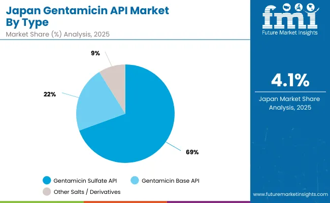 Gentamicin Api Market Japan