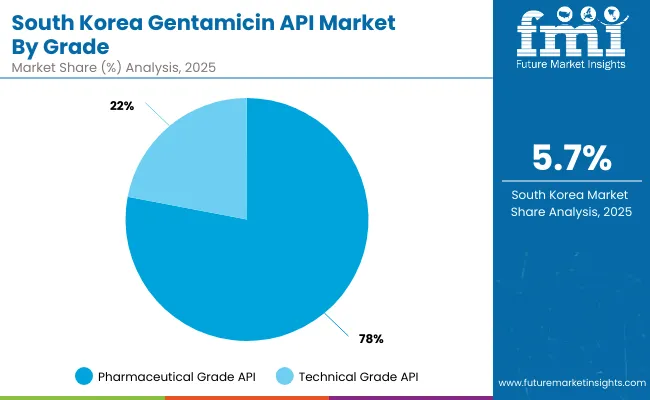 Gentamicin Api Market South Korea