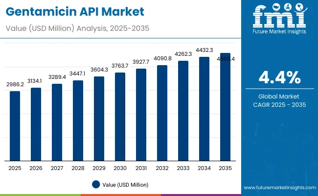 Gentamicin Api Market