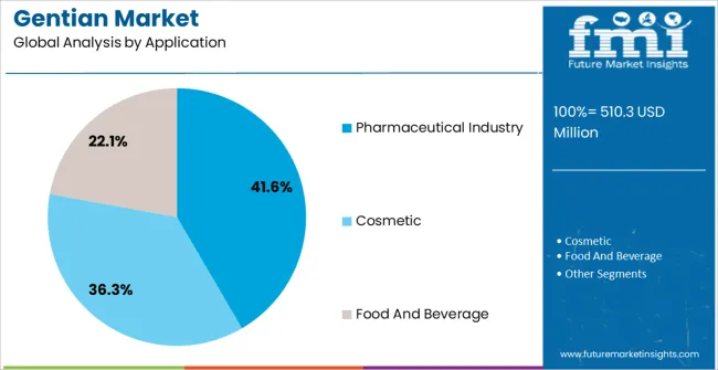 Gentian Market Analysis By Application