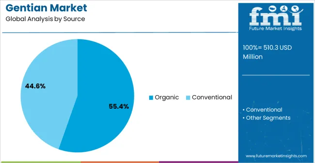 Gentian Market Analysis By Source