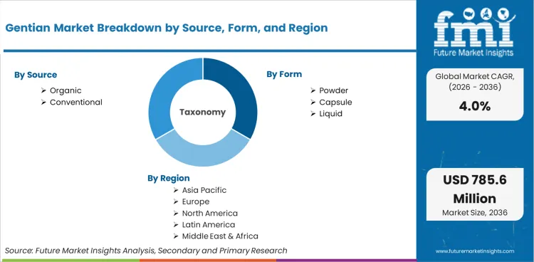 Gentian Market Breakdown By Source, Form, And Region