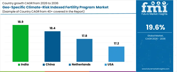 Geo Specific Climate Risk Indexed Fertility Program Market Cagr Analysis By Country