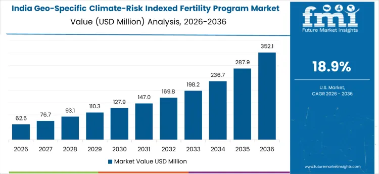 Geo Specific Climate Risk Indexed Fertility Program Market Country Value Analysis